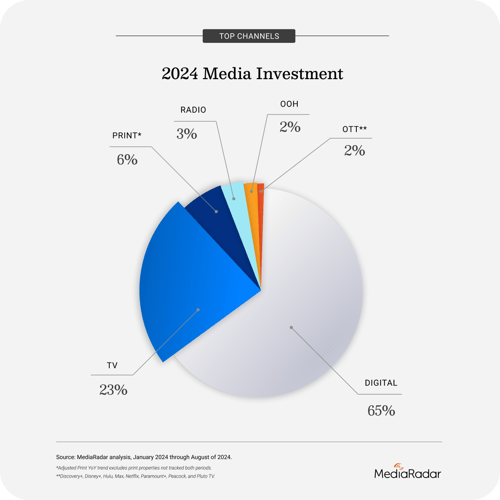 2024 Media Investment-MediaRadar-1
