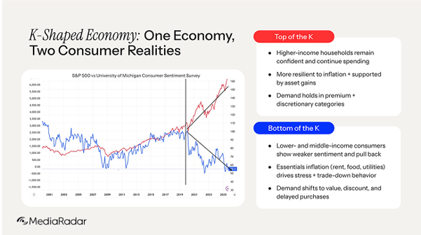 Advertising in K-Shaped Economy (3)
