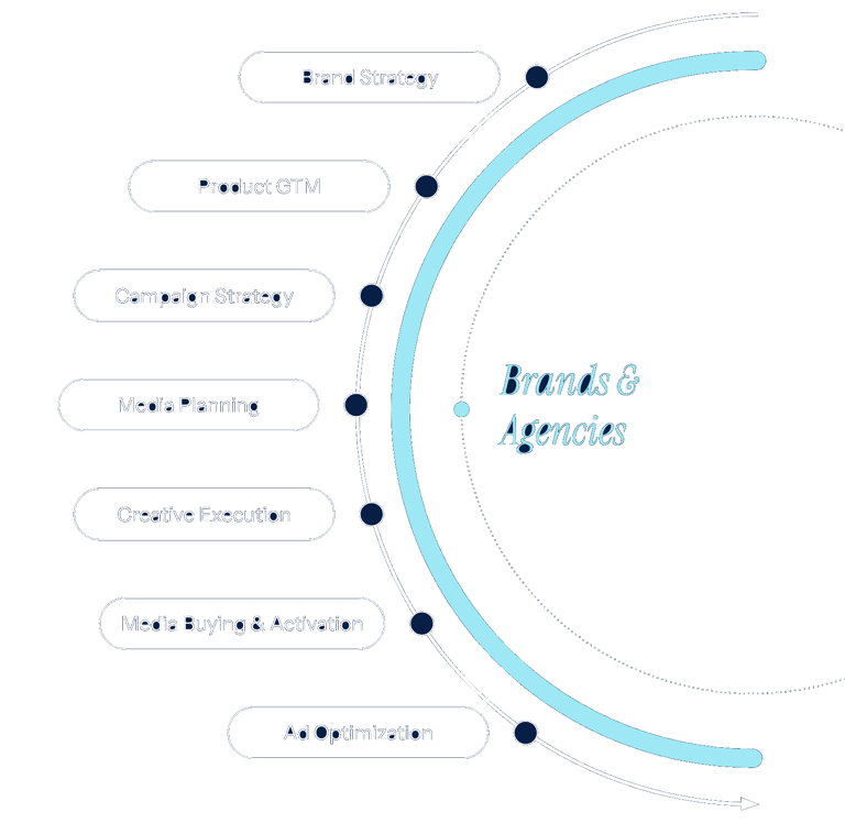 Brands & Agencies