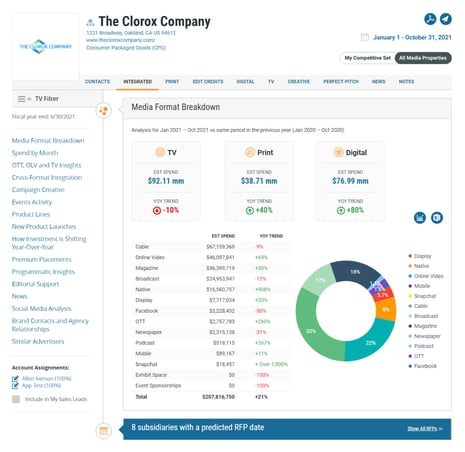 The Clorox Company Advertising Profile Chart
