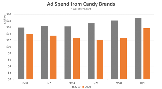 Ad Spend from Candy Brands 2019-2020