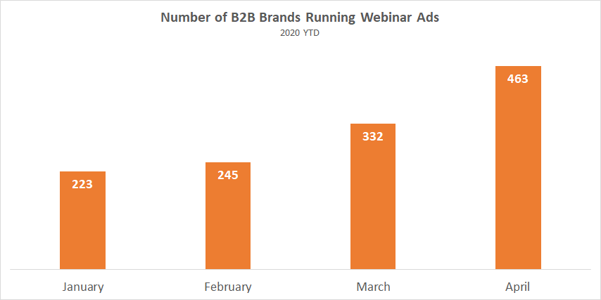 Number of B2B Brands Running Webinar Ads