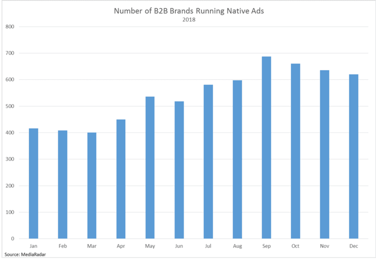B2B Native by Month Chart