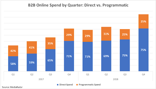 B2B Online Spend by Quarter Direct v. Programmatic Chart