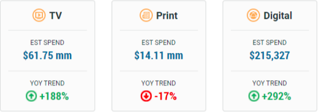 Colgate ad spend tv, print, digital