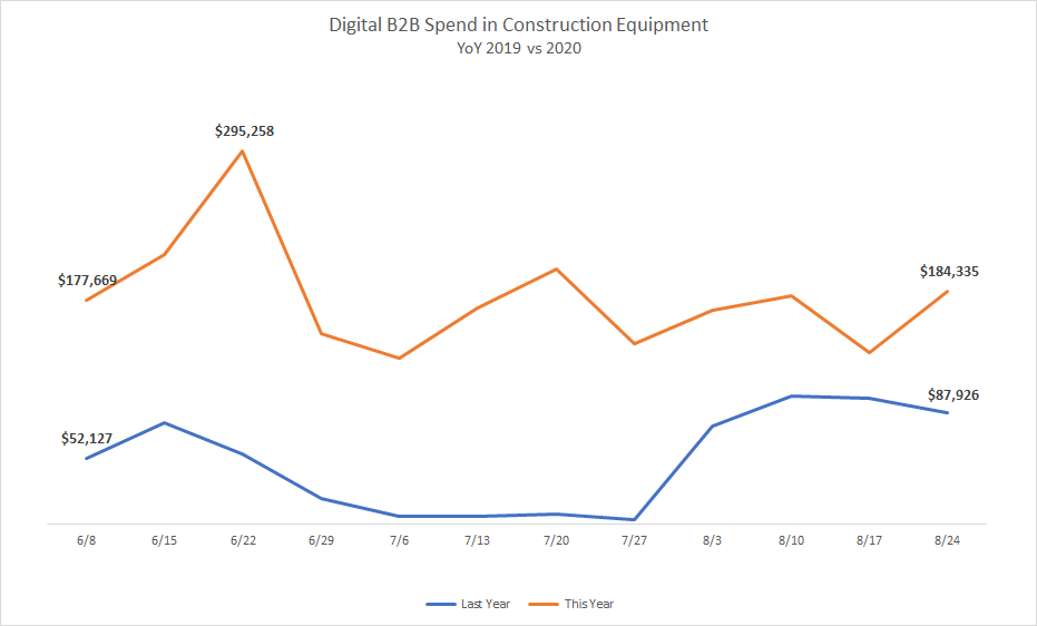 Digital B2B Spend in Construction Equipment YoY 2019 vs. 2020