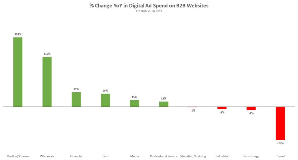 Percent Change YoY In Digital Ad Spend on B2B Websites Chart Q2 2020 vs. Q2 2019