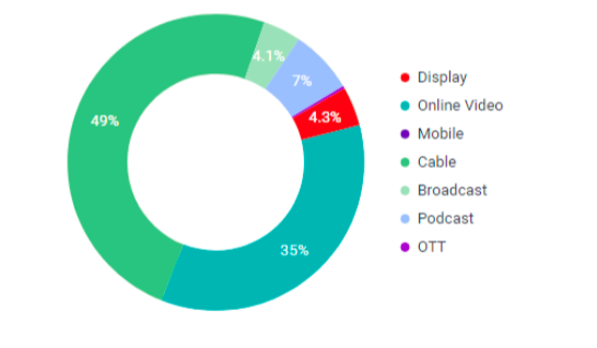fabfitfun ad spend by channel pie chart