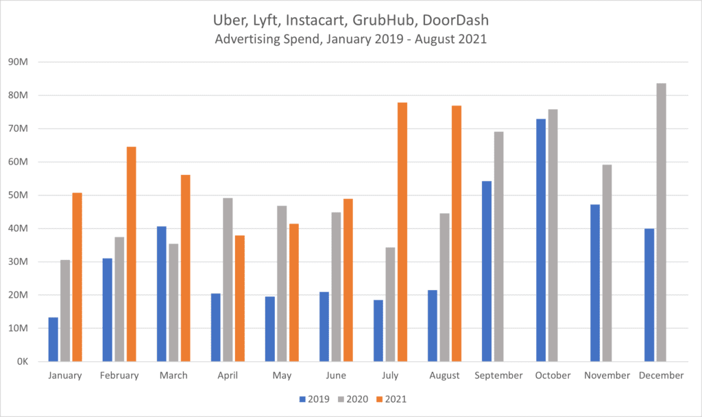 Gig company advertising 2019, 2020, 2021 Jan-Aug Chart