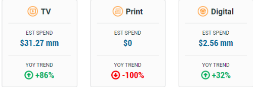 hims ad spend tv print and digital