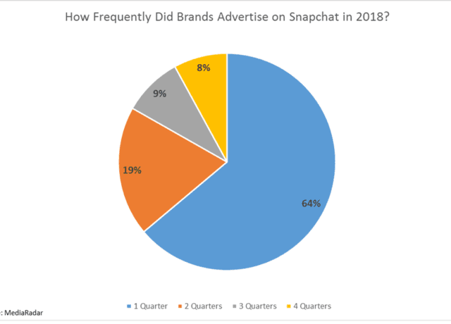 How Frequently Did Brands Advertise on Snapchat in 2018? pie chart