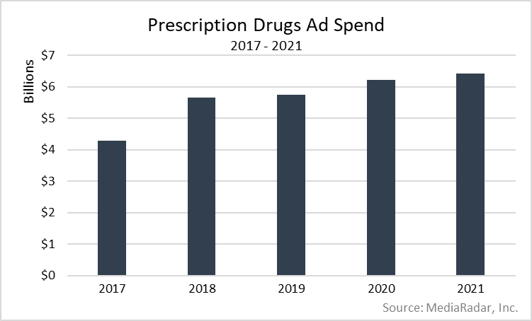 Prescription Drugs Ad Spend 2017-2021