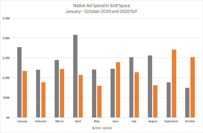 b2b native ad spending COVID