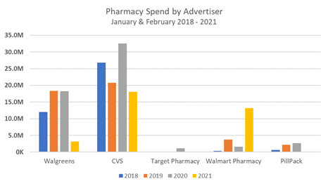 pharmacy spend by advertiser
