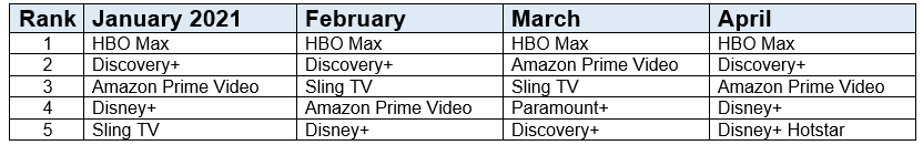 Programmatic buying for streamers chart
