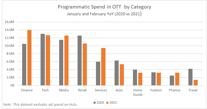 programmatic spend in OTT by category 2020 vs 2021