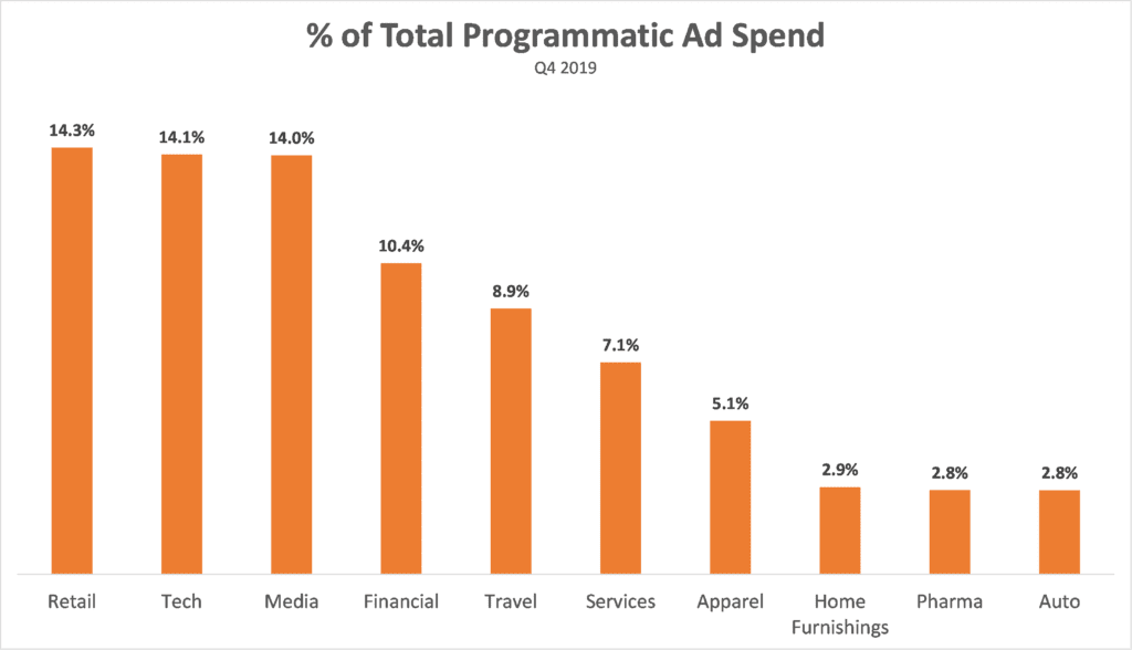 Percent of Total Programmatic Ad Spend q4 2019
