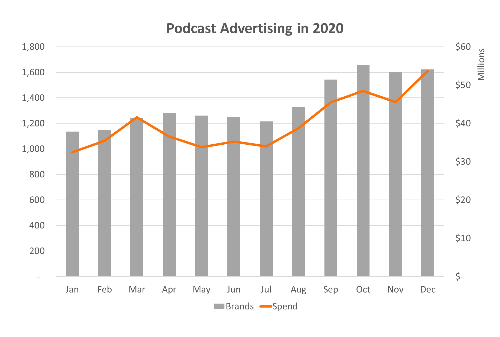 Podcast Advertising in 2020 Chart