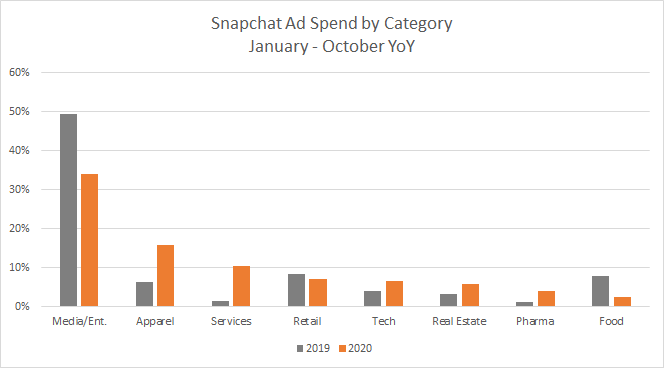Snapchat Ad Spend by Category January-October YoY 2019 vs. 2020