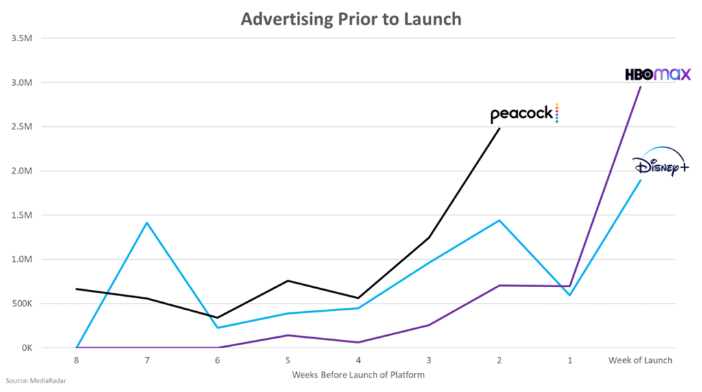 Streaming ad spend prior to launch
