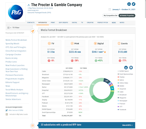 The Procter & Gamble Company Advertising Profile Chart