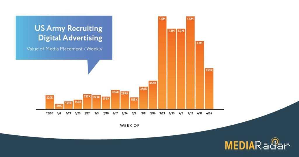 US Army Ad Spend Digital Recruiting Ad Spend