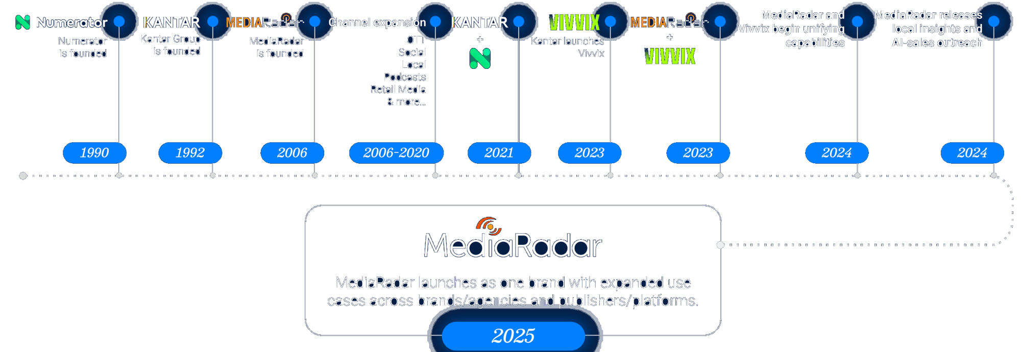 MediaRadar History Timeline