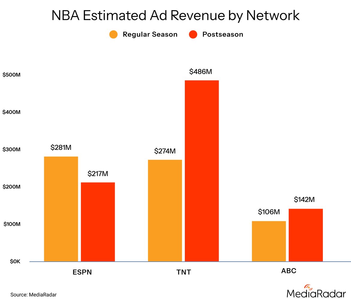 NBA Playoff Ad Spend Surges: MediaRadar Unpacks the Big Wins for ABC ...
