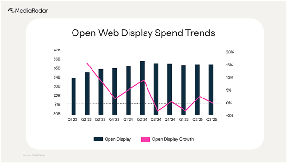Open Web Display Advertising Will Be Squeezed