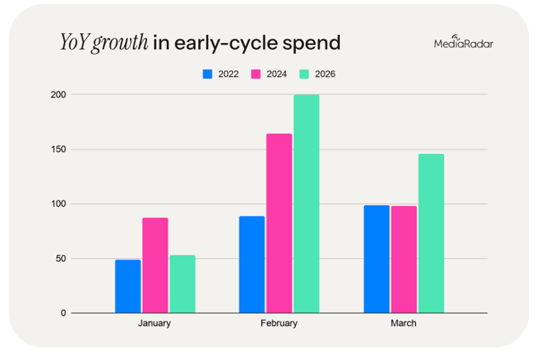 YoY Growth in Early-Cycle Spend MediaRadar Graph