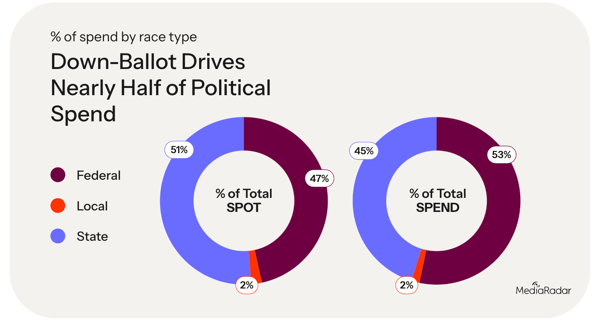 % of Spend By Race Type MediaRadar Graph