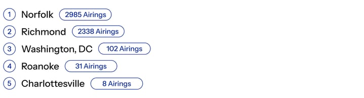 Virginia Gubernatorial Ads, Democrat Sponsors, By Airings, Top Markets_