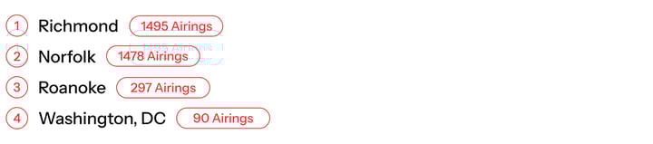 Virginia Gubernatorial Ads, Republican Sponsors, By Airings, Top Markets_