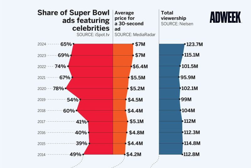 adweek graph