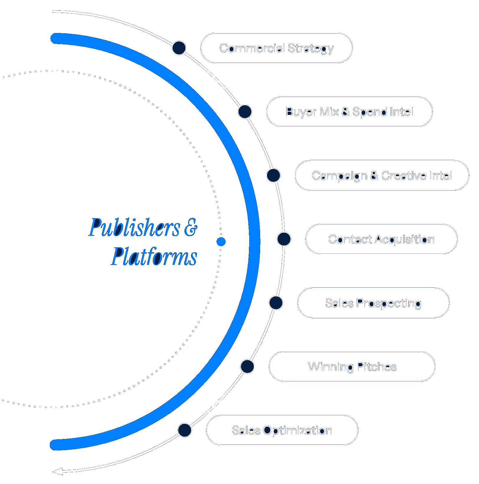 publishers & platforms circle graphic