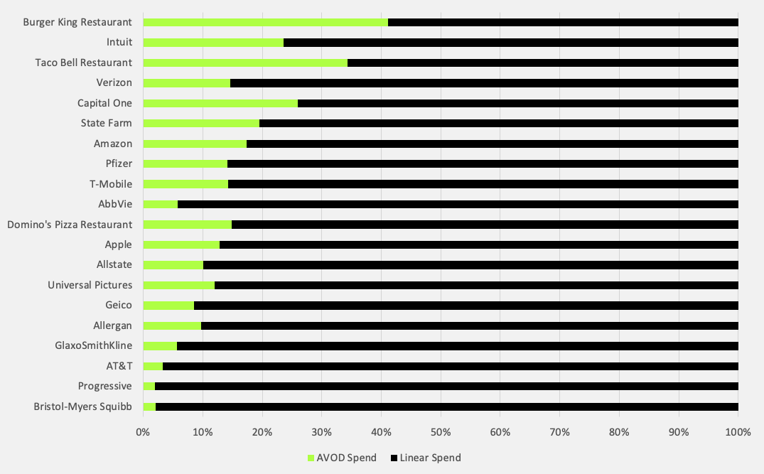 top 20 brands on AVOD
